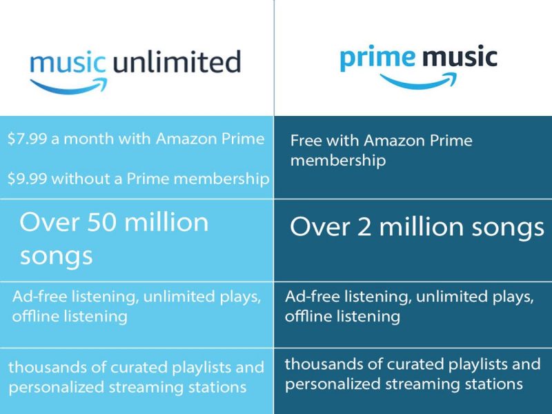 есть ли разница между Amazon Music и Amazon Prime Music?