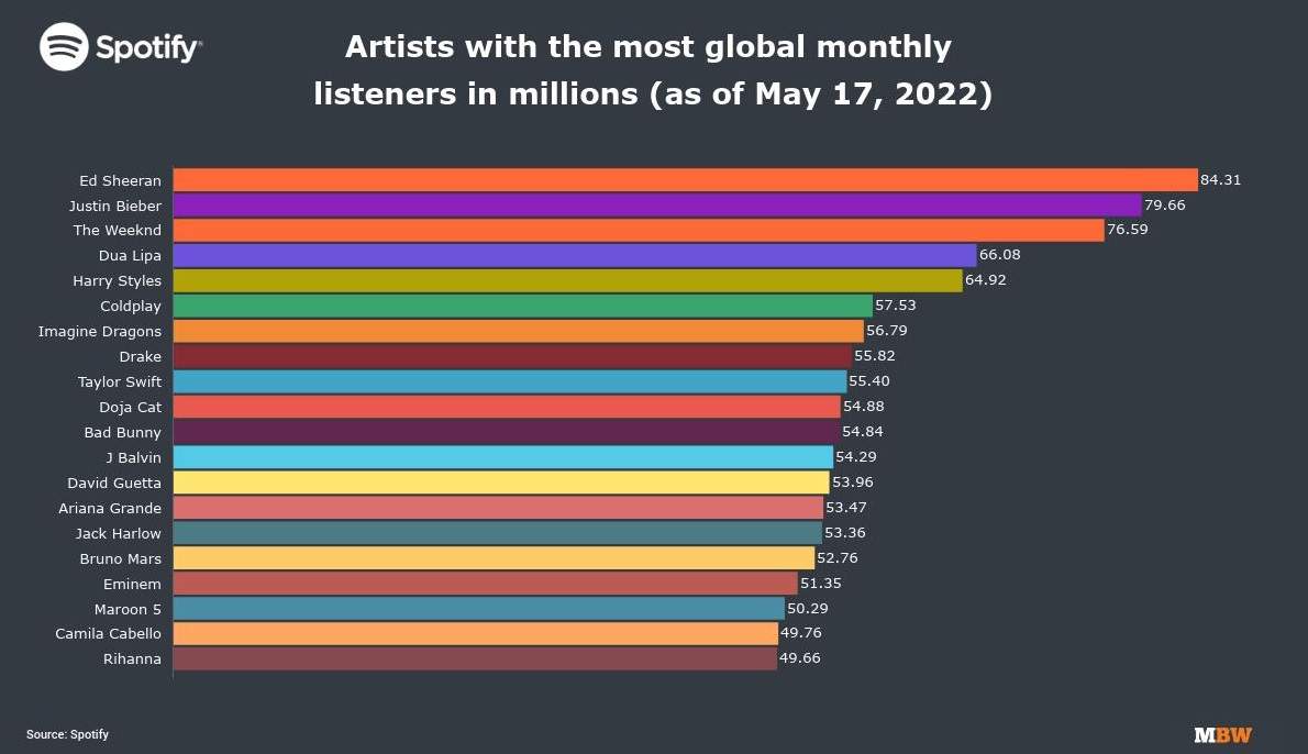 who-is-the-no-1-artist-on-spotify